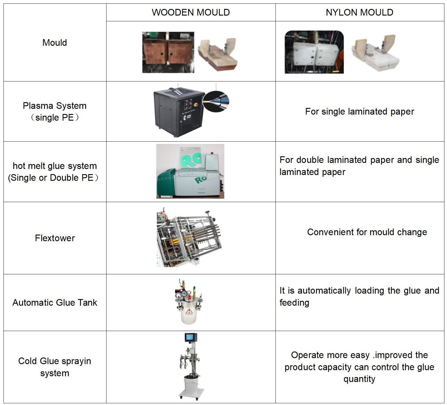 آلة الانتصاب الورقية عالية السرعة